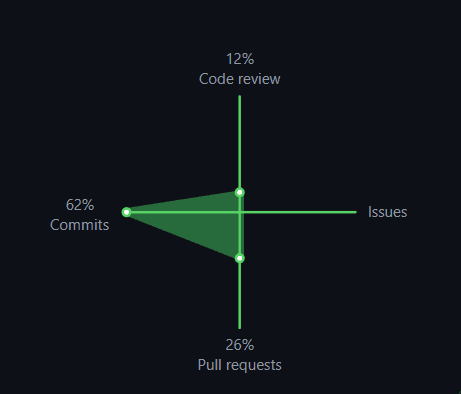 GitHub contribution graph showing code review, commits, and pull request activity